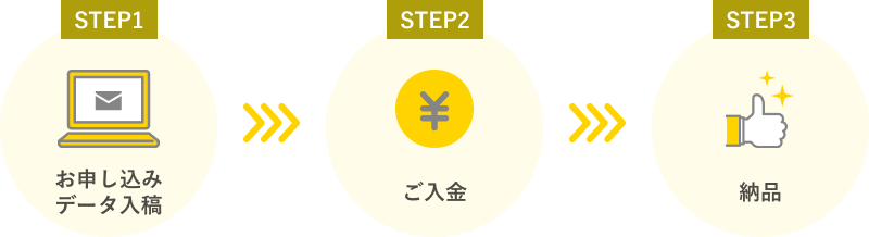 STEP1 申し込みデータ入稿 STEP2 ご入金 STEP3 納品