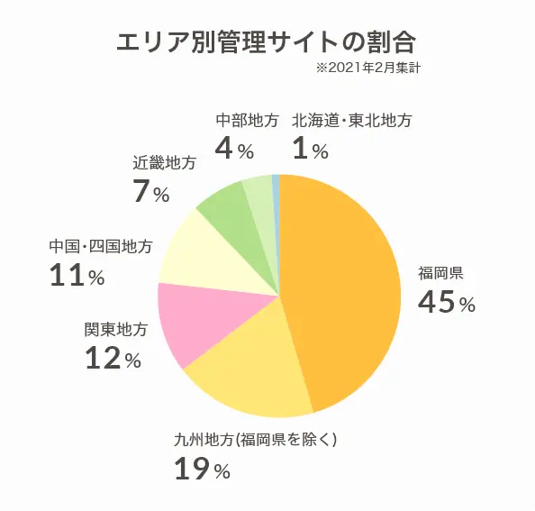 2021年時のリクトのエリア別管理サイトの割合の円グラフ。福岡県が45％。