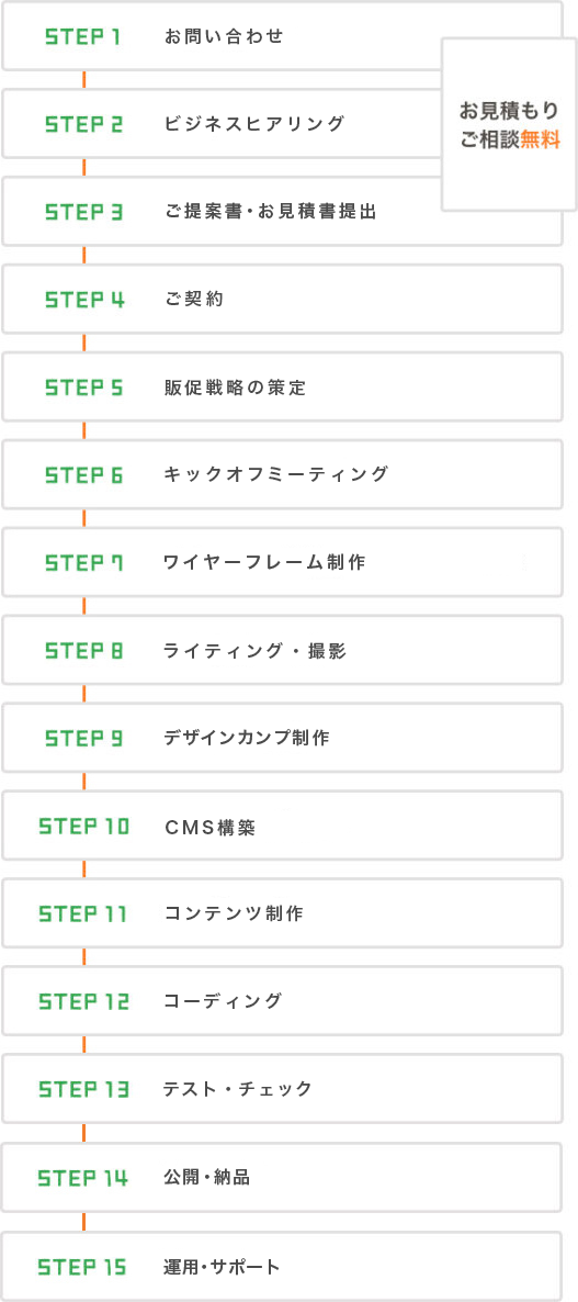 制作の流れを説明する画像。STEP1~15までの流れがあり、次のような内容となっている。STEP1はお問合せ。STEP2はビジネスヒアリング。STEP3はご提案書・お見積書提出。STEP1~3まではお見積り・ご相談が無料。STEP4はご契約。STEP5は販促戦略の策定。STEP6はキックオフミーティング。STEP7はワイヤーフレーム製作。STEP8はライティング・撮影。STEP9はデザインカンプ製作。STEP10はCMS構築。STEP11はコンテンツ製作。STEP12はコーディング。STEP13はテスト・チェック。STEP14は公開・納品。STEP15は運用・サポート。