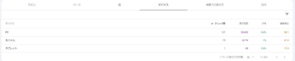 Search Console のデバイス別のデータが表示されている画面