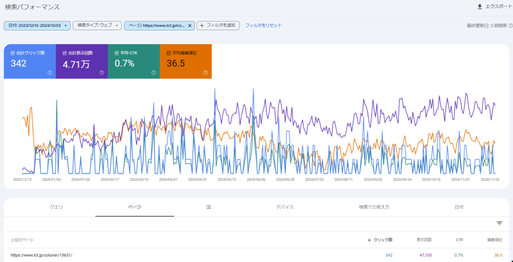 023年12月13日から2024年12月3日のSearch Console のデータで4色の折れ線グラフ